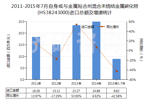 2011-2015年7月自身或與金屬粘合劑混合未燒結金屬碳化物(HS38243000)進口總額及增速統(tǒng)計